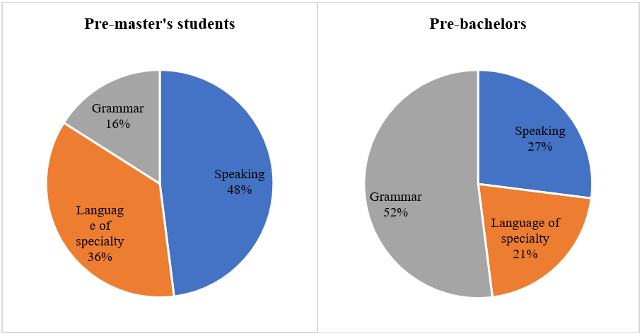 Distribution of responses to the question about the preferences of foreign students when choosing aspects of learning Russian